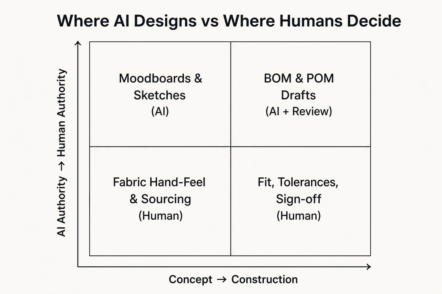 Table of Contents: figure illustrating table of contents in Can AI Actually Design Clothes That Factories Will Produce