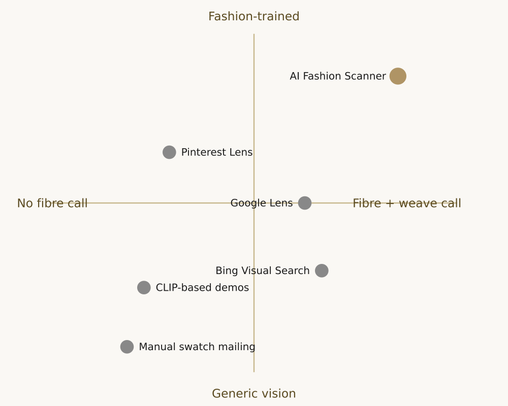 2x2 quadrant of free fabric identification tools by fashion training depth and fibre-call strength