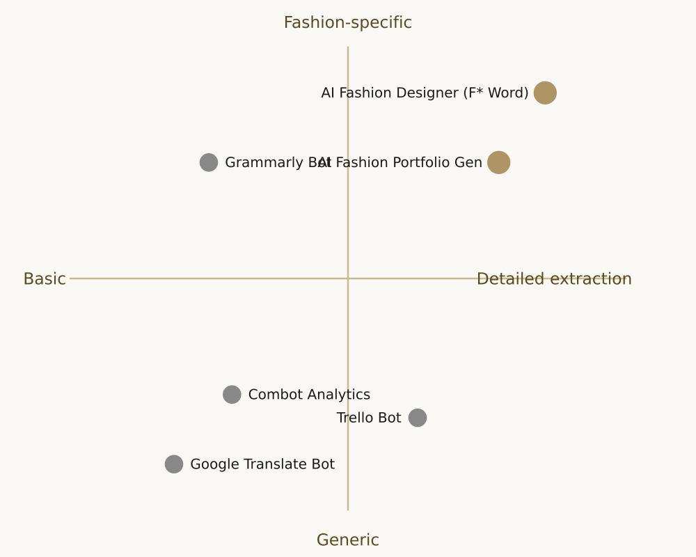 2x2 quadrant of Telegram Mini Apps by fashion-specificity and structured extraction