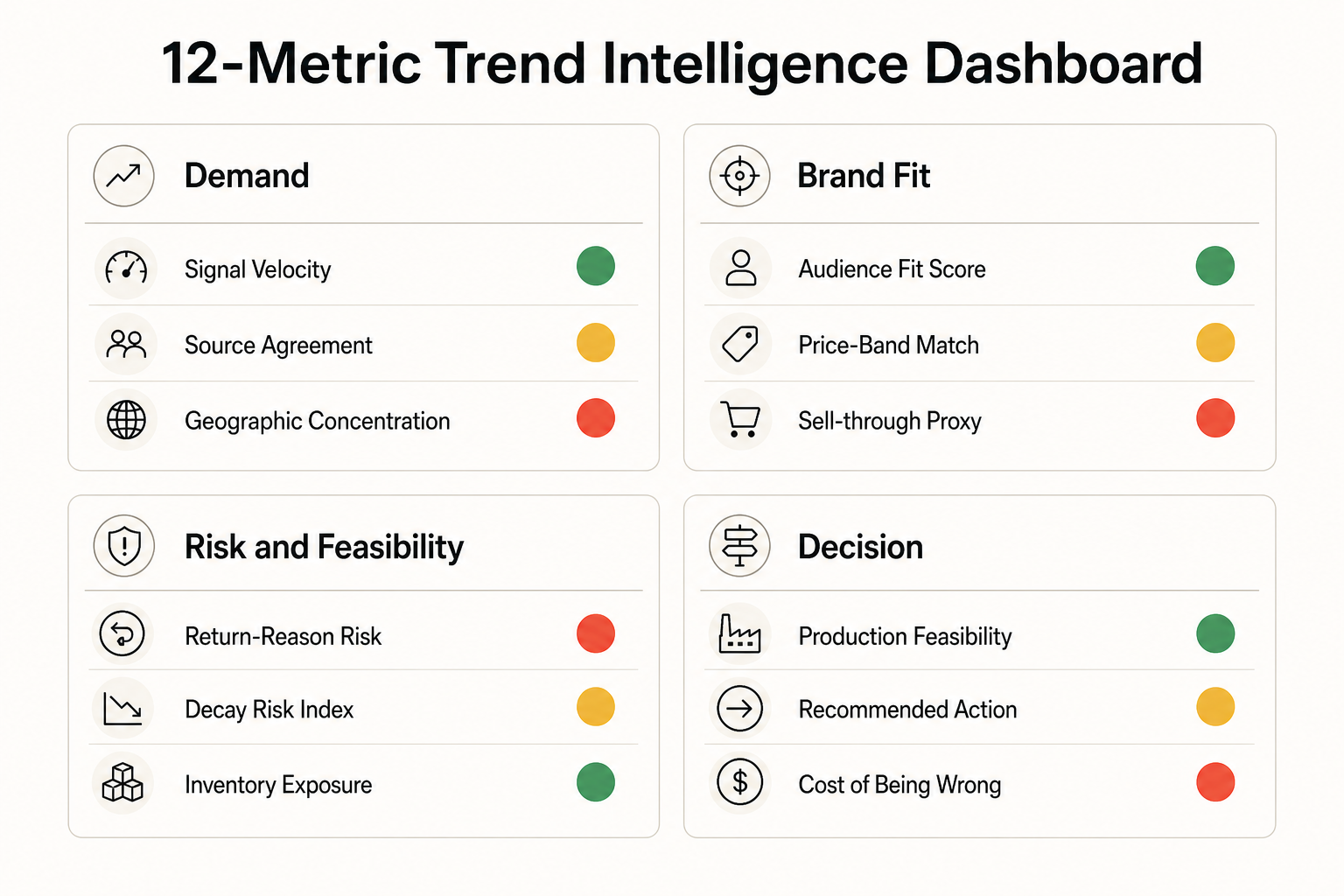 Twelve-metric fashion trend dashboard layout split into four panels: velocity, audience fit, risk, and recommended action, with traffic-light status badges