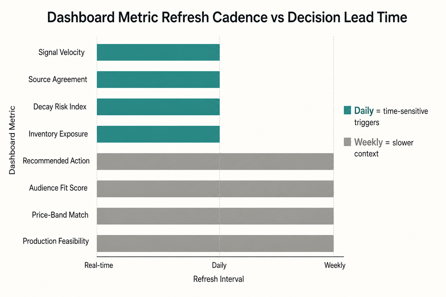 Comparison chart: how often each dashboard metric should refresh, from real-time velocity down to weekly inventory exposure, and the trade-off curve