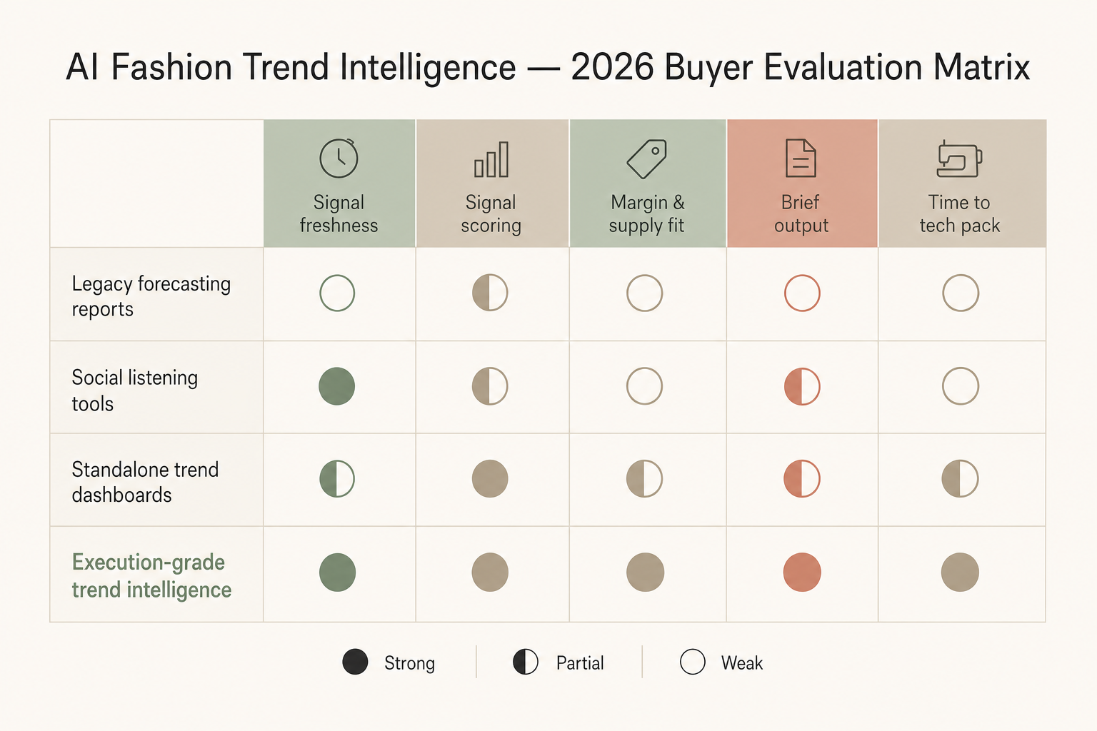 Buyer evaluation matrix comparing legacy forecasts, social listening, standalone dashboards, and execution-grade trend intelligence across signal freshness, scoring, margin fit, brief output, and time to tech pack