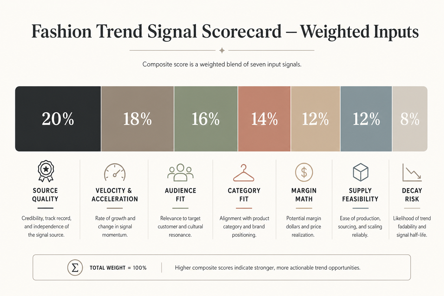 Weighted scorecard chart showing seven trend signal inputs: source quality, velocity, audience fit, category fit, margin, supply feasibility, decay risk