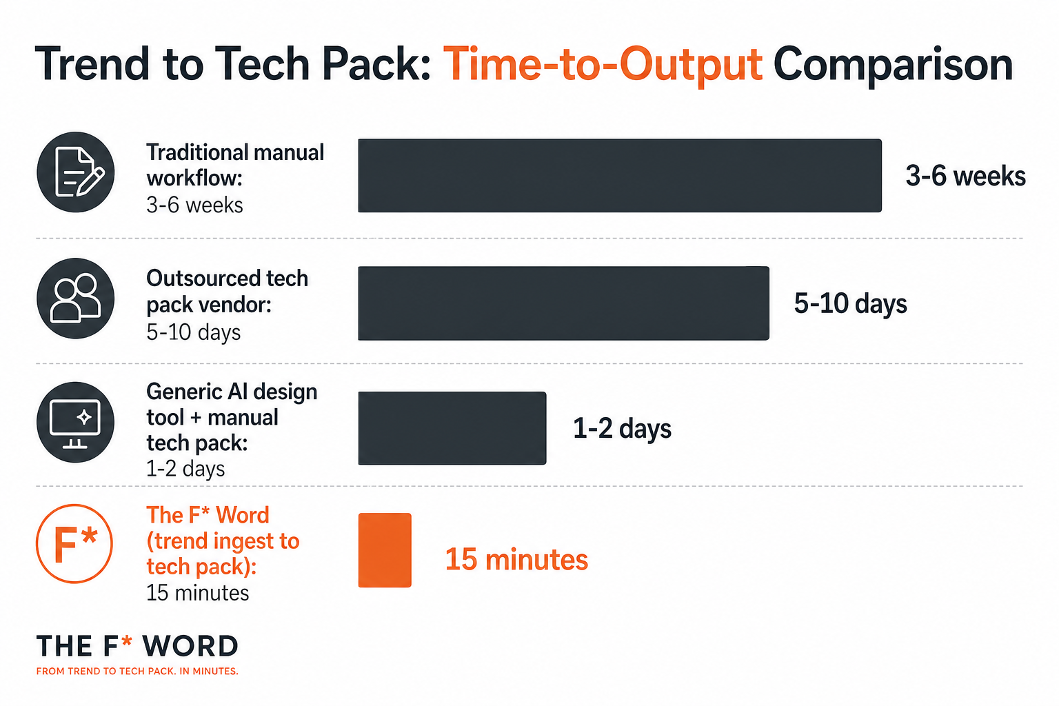 Bar chart comparing trend-to-tech-pack time across manual, outsourced, generic AI and The F* Word workflows