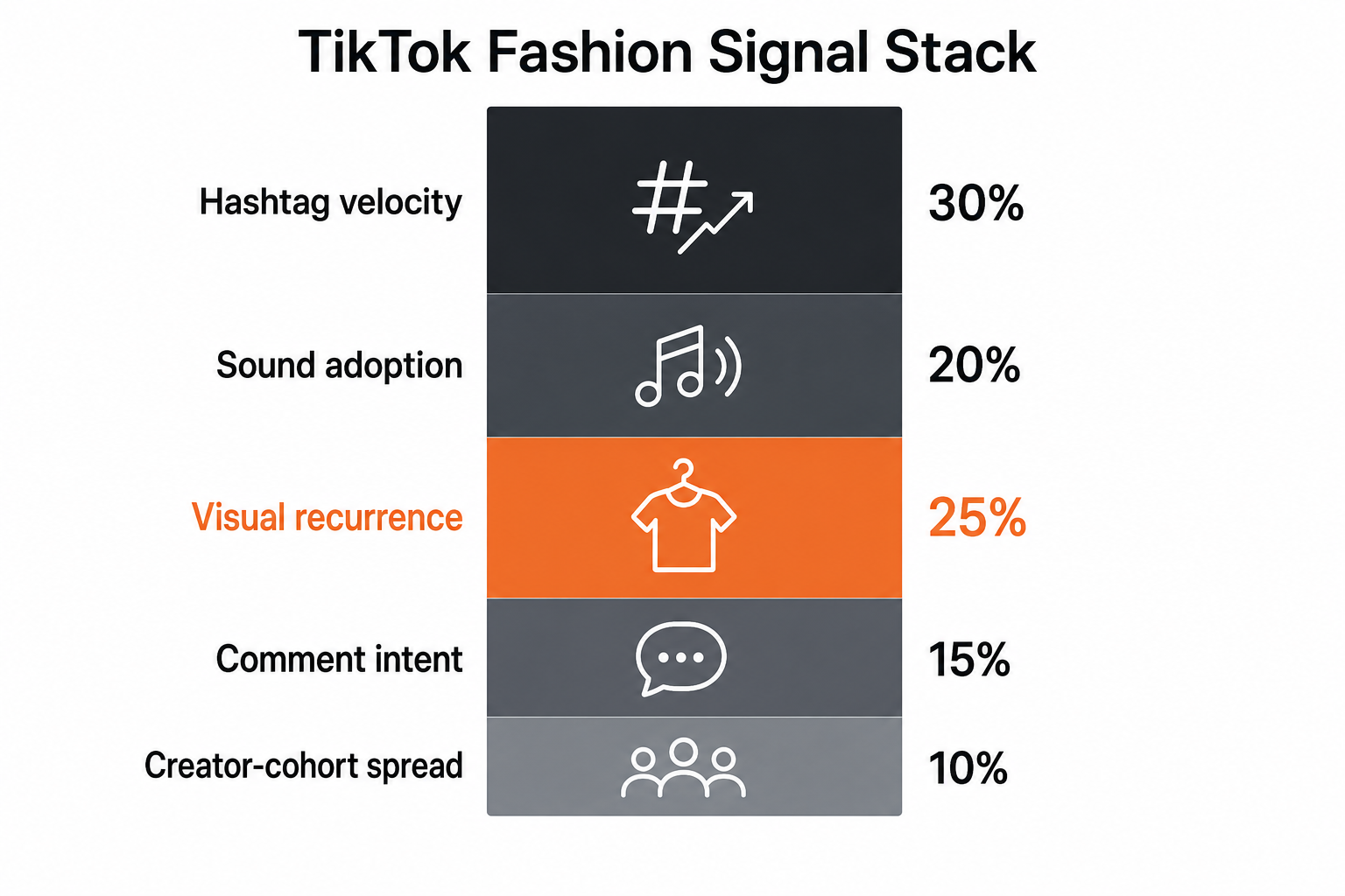 Stacked weight chart of five TikTok fashion signals with visual recurrence highlighted at 25 percent
