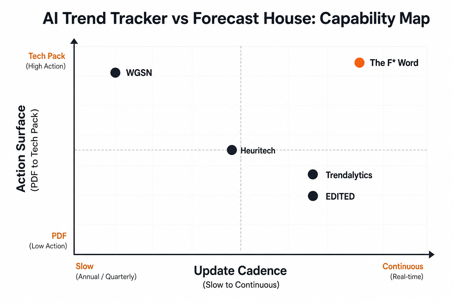 2x2 capability map plotting WGSN, Heuritech, Trendalytics, EDITED and The F* Word on cadence and action surface